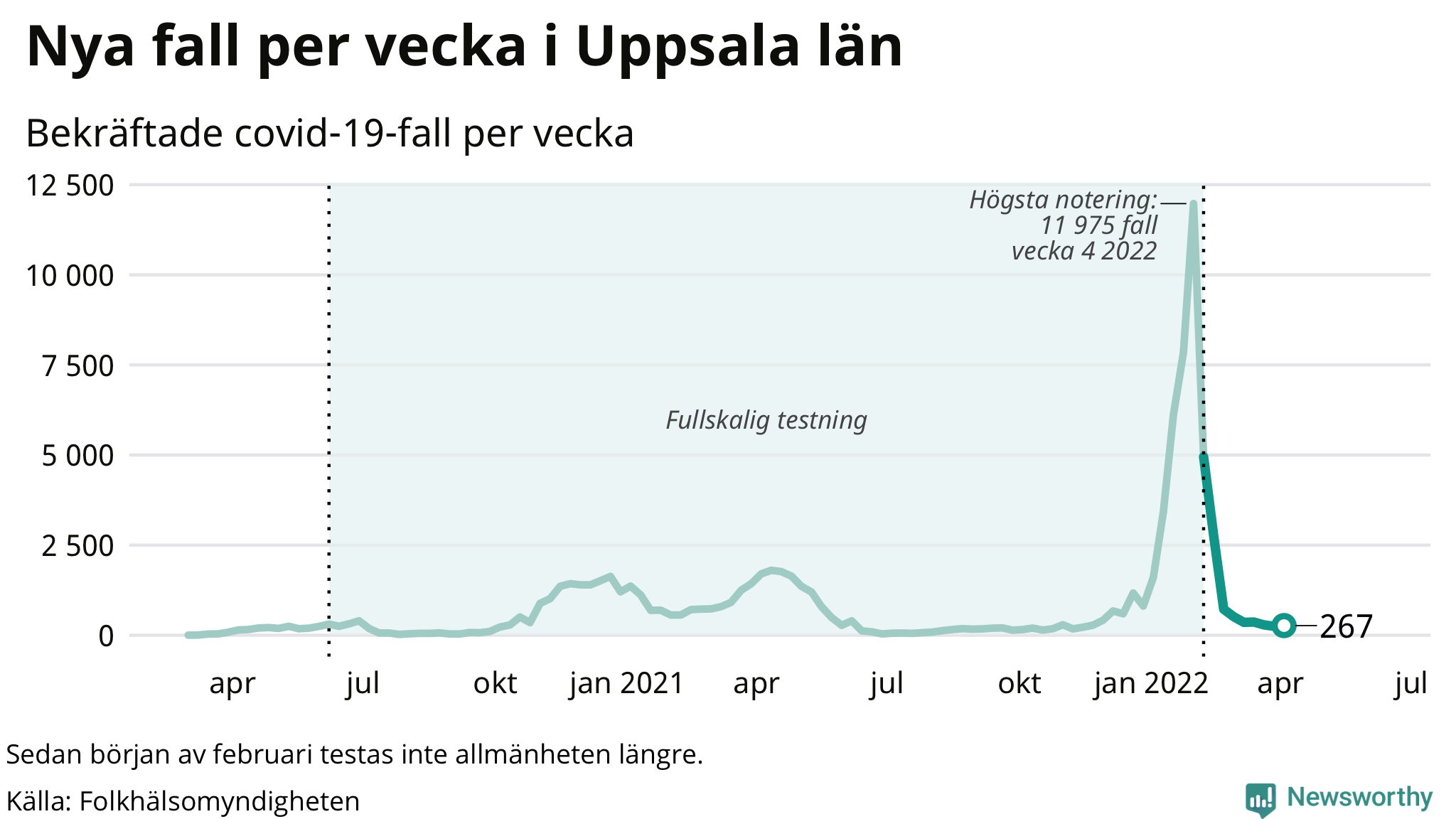 Antal nya bekräftade fall i regionen